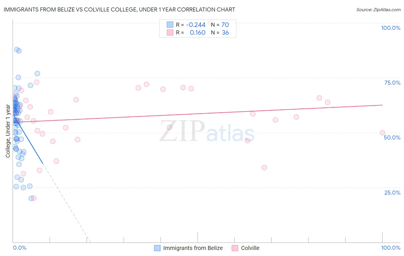 Immigrants from Belize vs Colville College, Under 1 year