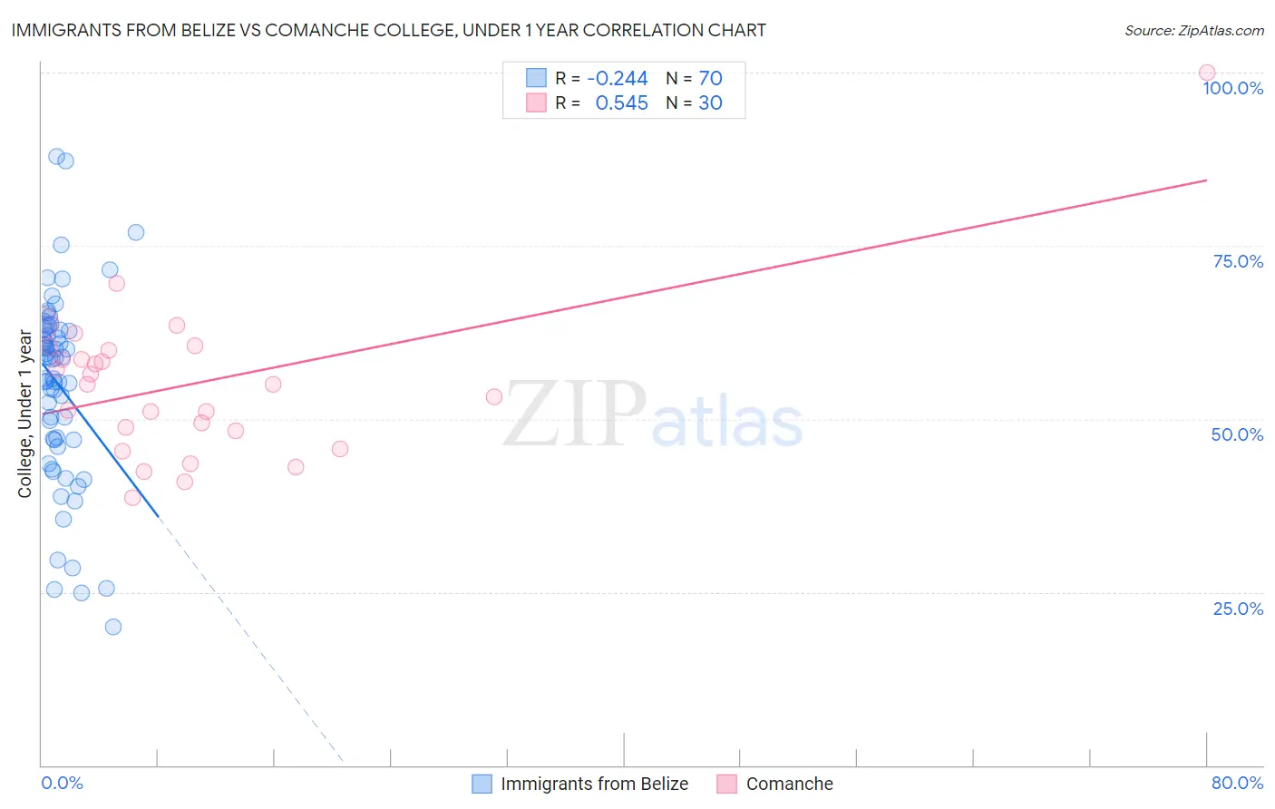 Immigrants from Belize vs Comanche College, Under 1 year