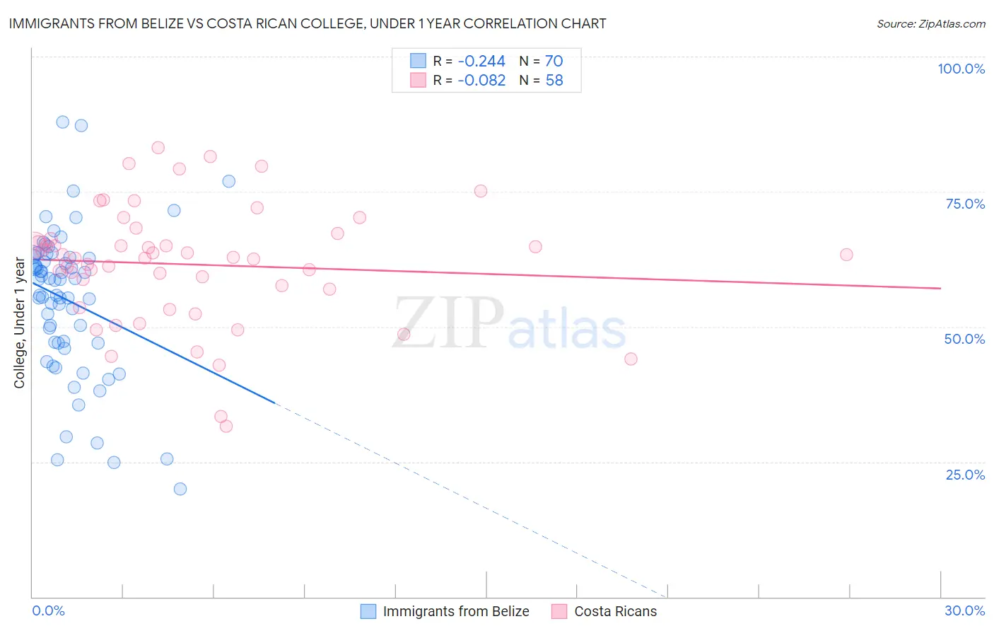 Immigrants from Belize vs Costa Rican College, Under 1 year