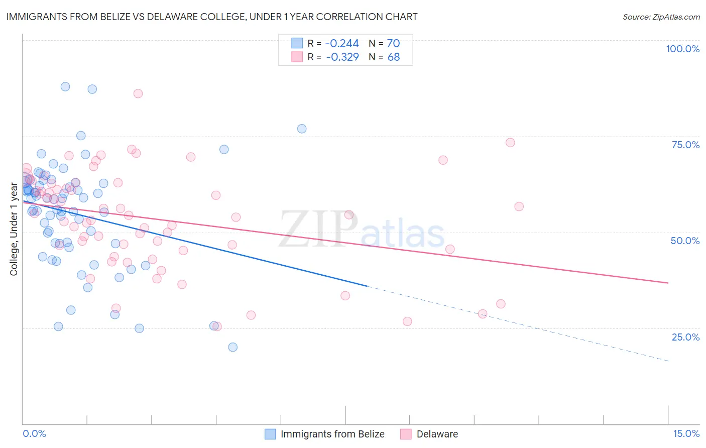 Immigrants from Belize vs Delaware College, Under 1 year