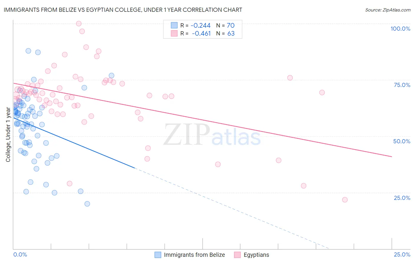 Immigrants from Belize vs Egyptian College, Under 1 year