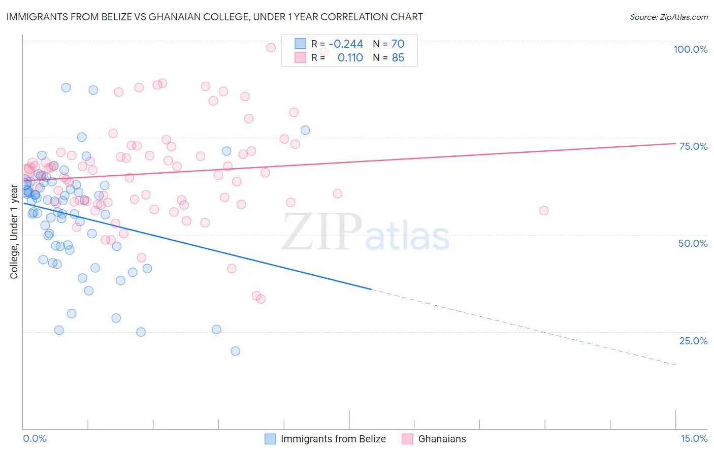 Immigrants from Belize vs Ghanaian College, Under 1 year