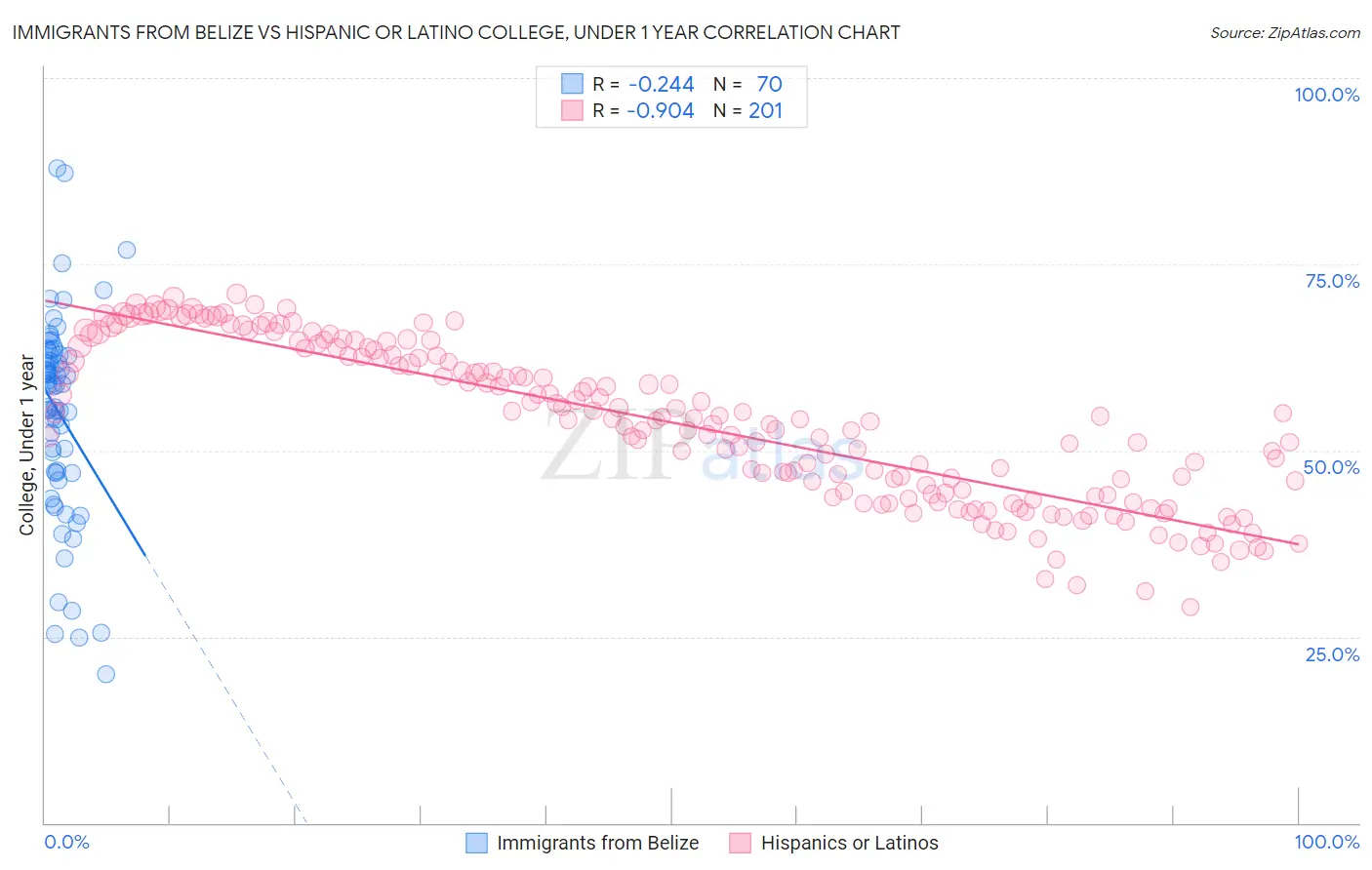 Immigrants from Belize vs Hispanic or Latino College, Under 1 year