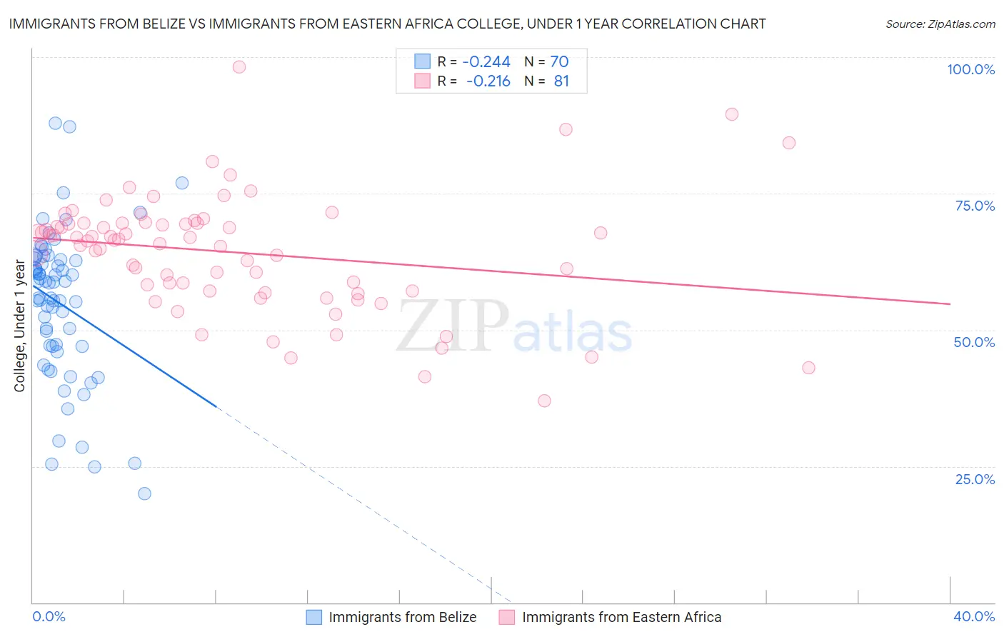 Immigrants from Belize vs Immigrants from Eastern Africa College, Under 1 year