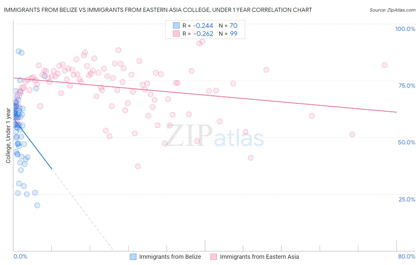 Immigrants from Belize vs Immigrants from Eastern Asia College, Under 1 year