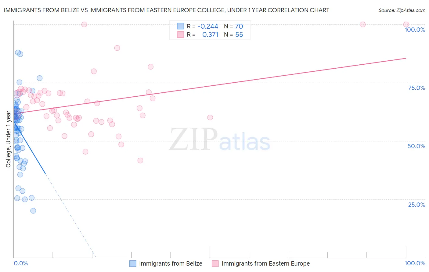 Immigrants from Belize vs Immigrants from Eastern Europe College, Under 1 year