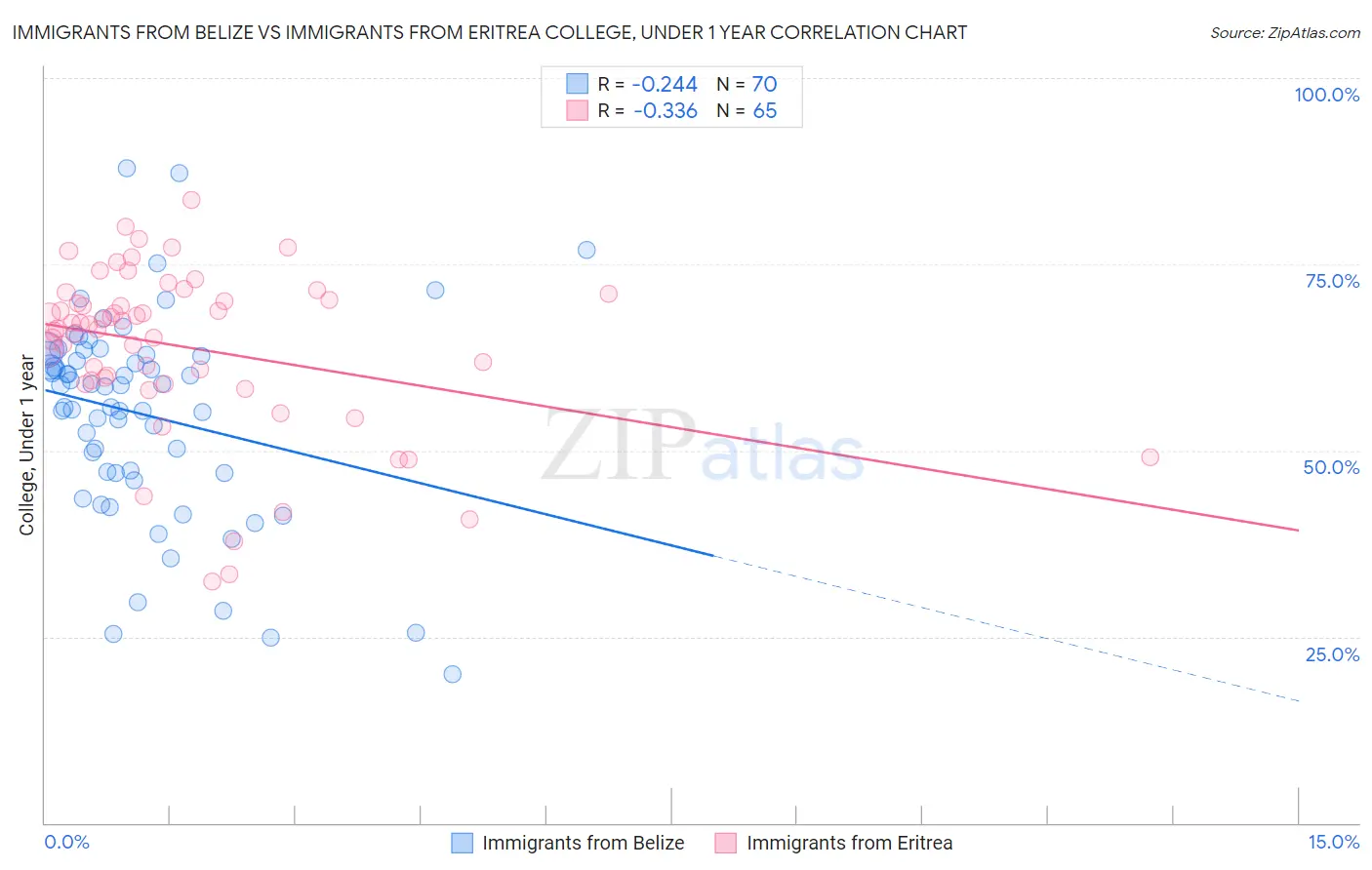 Immigrants from Belize vs Immigrants from Eritrea College, Under 1 year