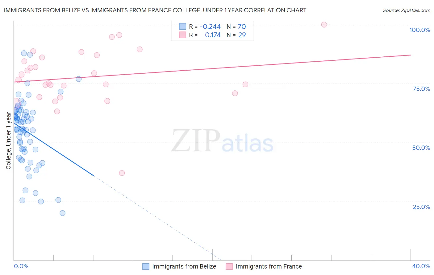 Immigrants from Belize vs Immigrants from France College, Under 1 year