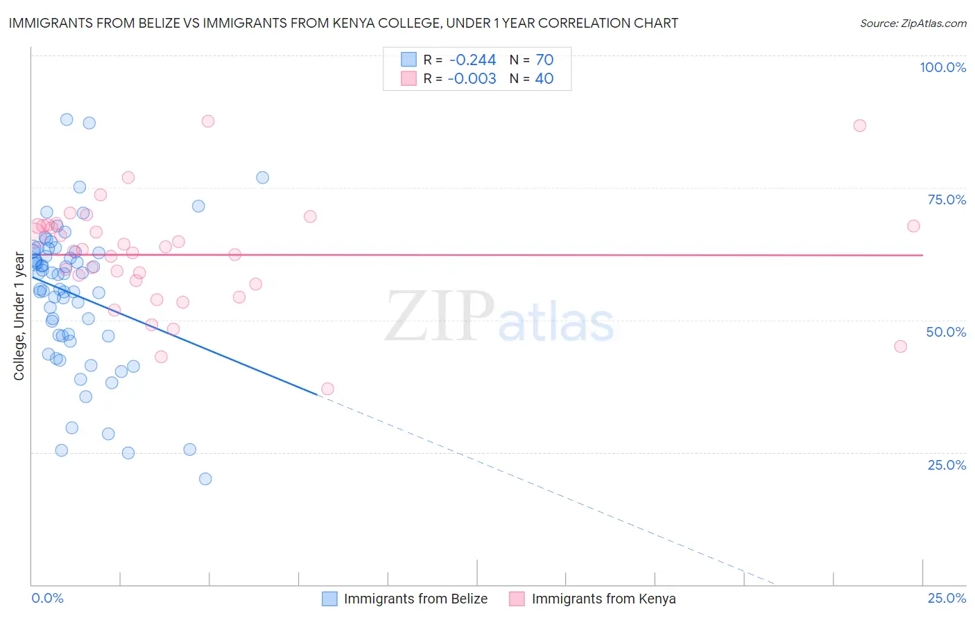 Immigrants from Belize vs Immigrants from Kenya College, Under 1 year