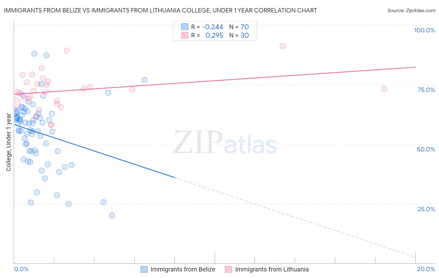 Immigrants from Belize vs Immigrants from Lithuania College, Under 1 year