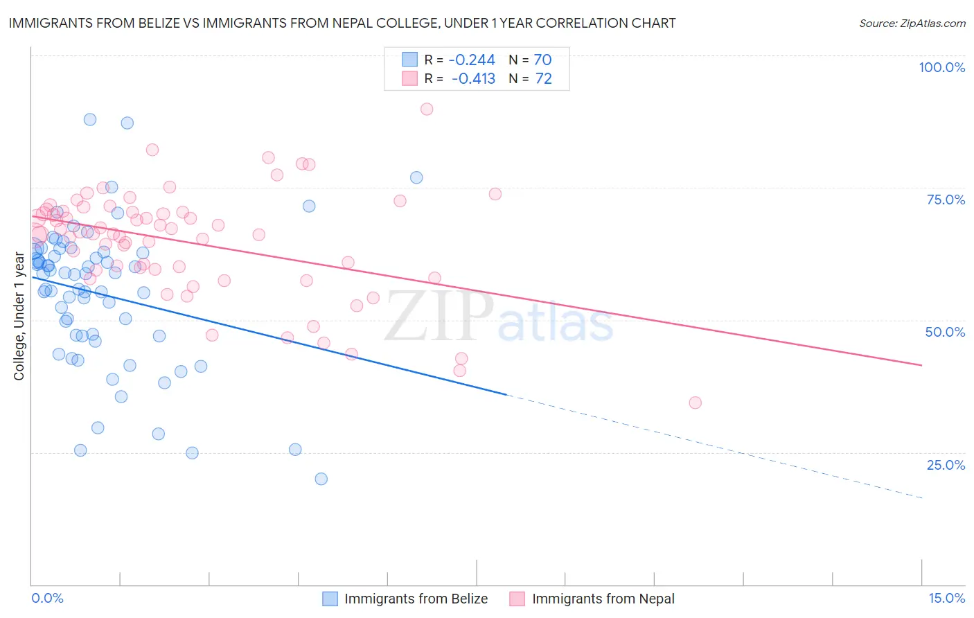 Immigrants from Belize vs Immigrants from Nepal College, Under 1 year