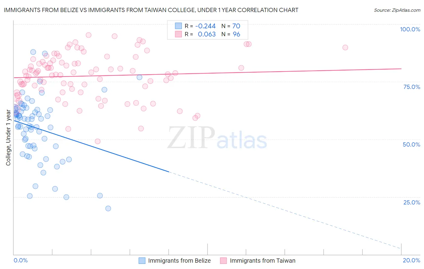 Immigrants from Belize vs Immigrants from Taiwan College, Under 1 year