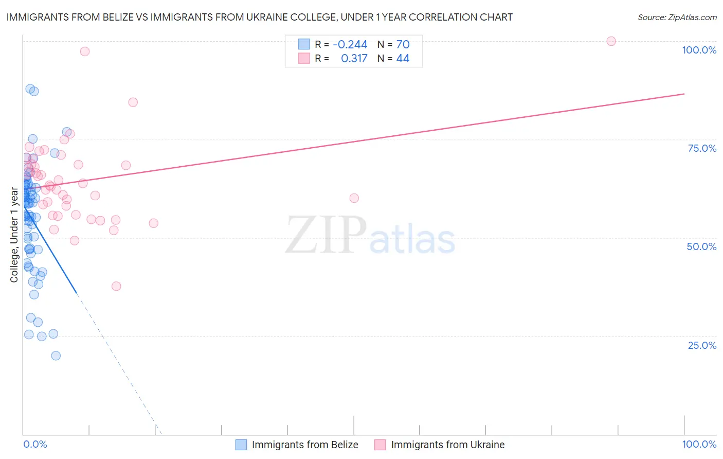 Immigrants from Belize vs Immigrants from Ukraine College, Under 1 year