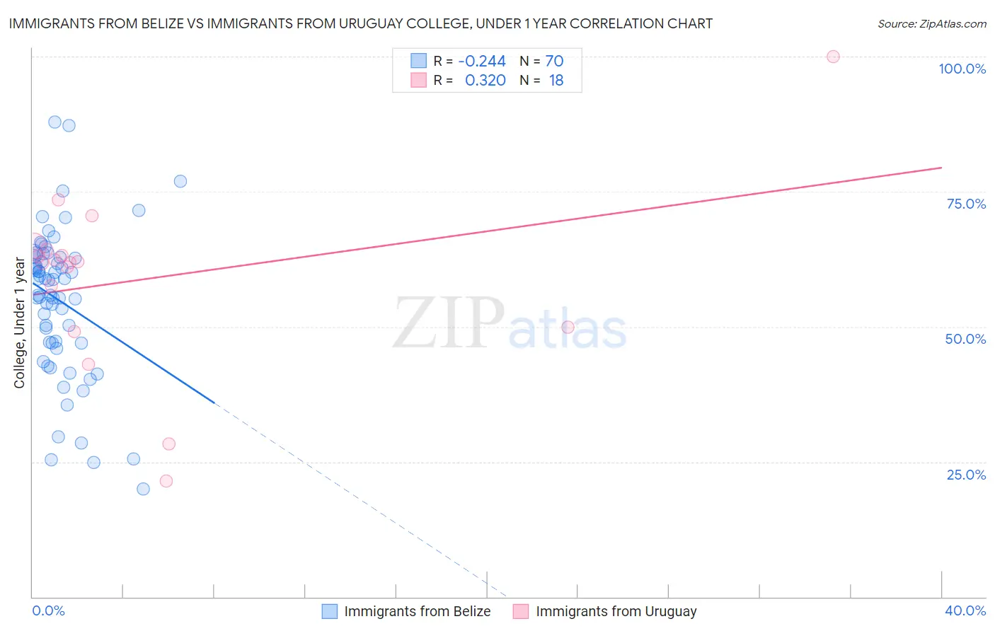 Immigrants from Belize vs Immigrants from Uruguay College, Under 1 year