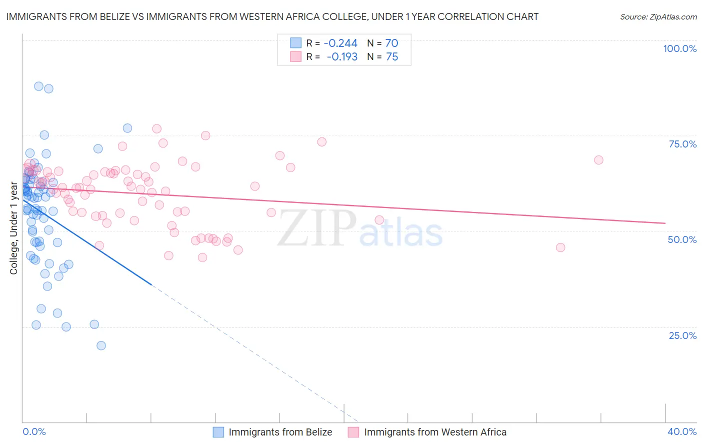 Immigrants from Belize vs Immigrants from Western Africa College, Under 1 year