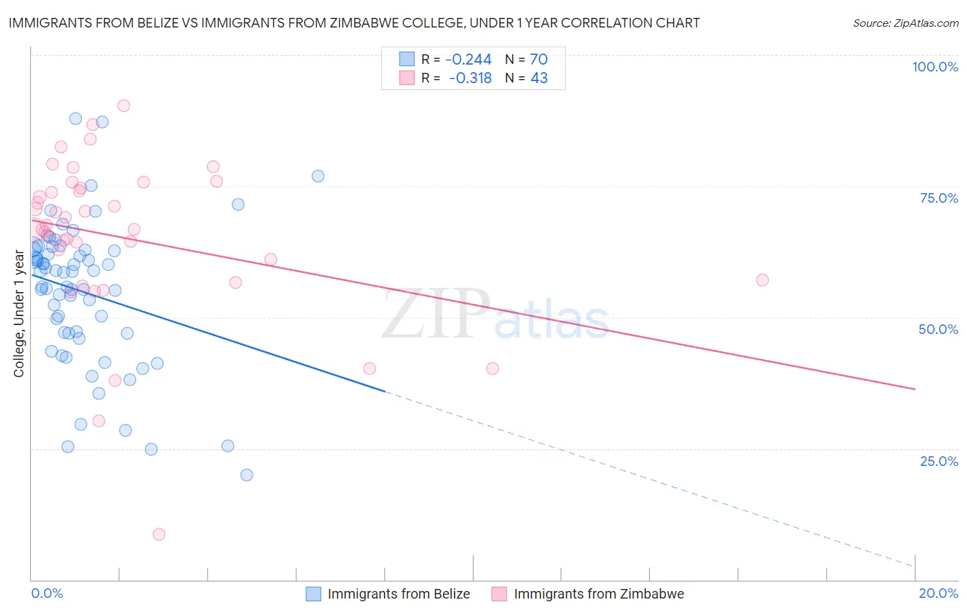 Immigrants from Belize vs Immigrants from Zimbabwe College, Under 1 year