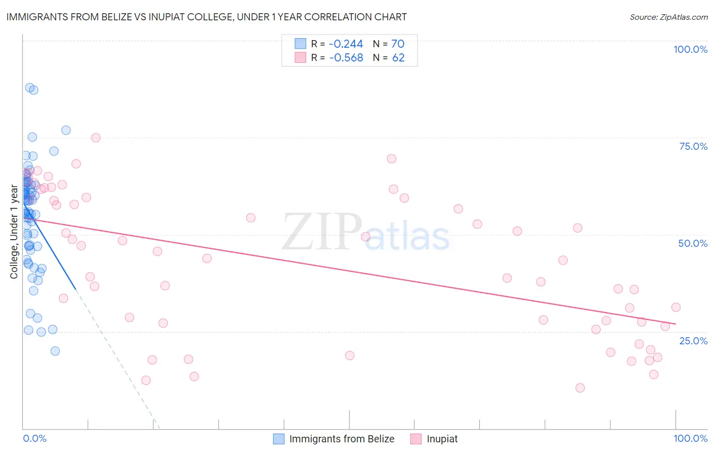 Immigrants from Belize vs Inupiat College, Under 1 year