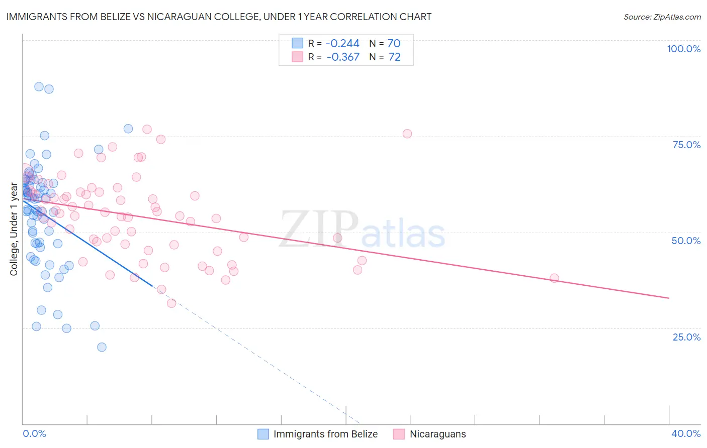 Immigrants from Belize vs Nicaraguan College, Under 1 year