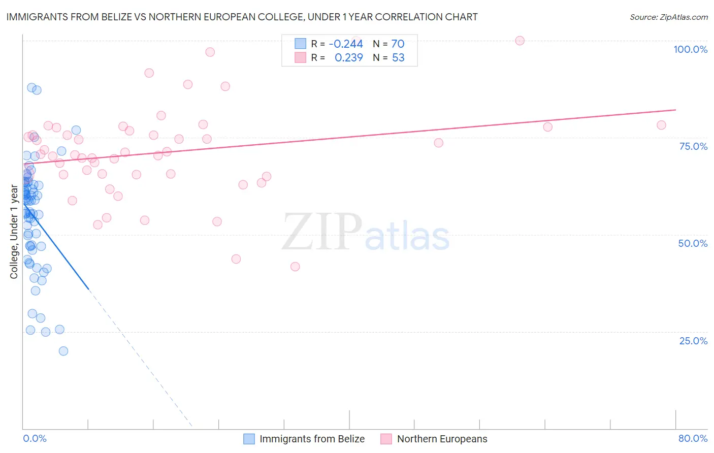 Immigrants from Belize vs Northern European College, Under 1 year