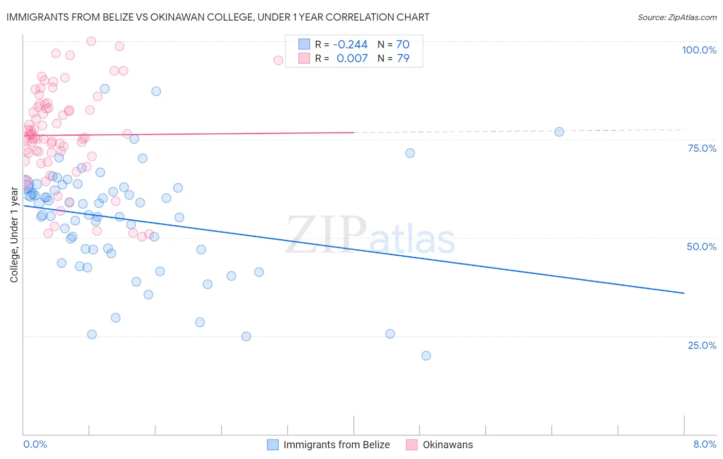 Immigrants from Belize vs Okinawan College, Under 1 year