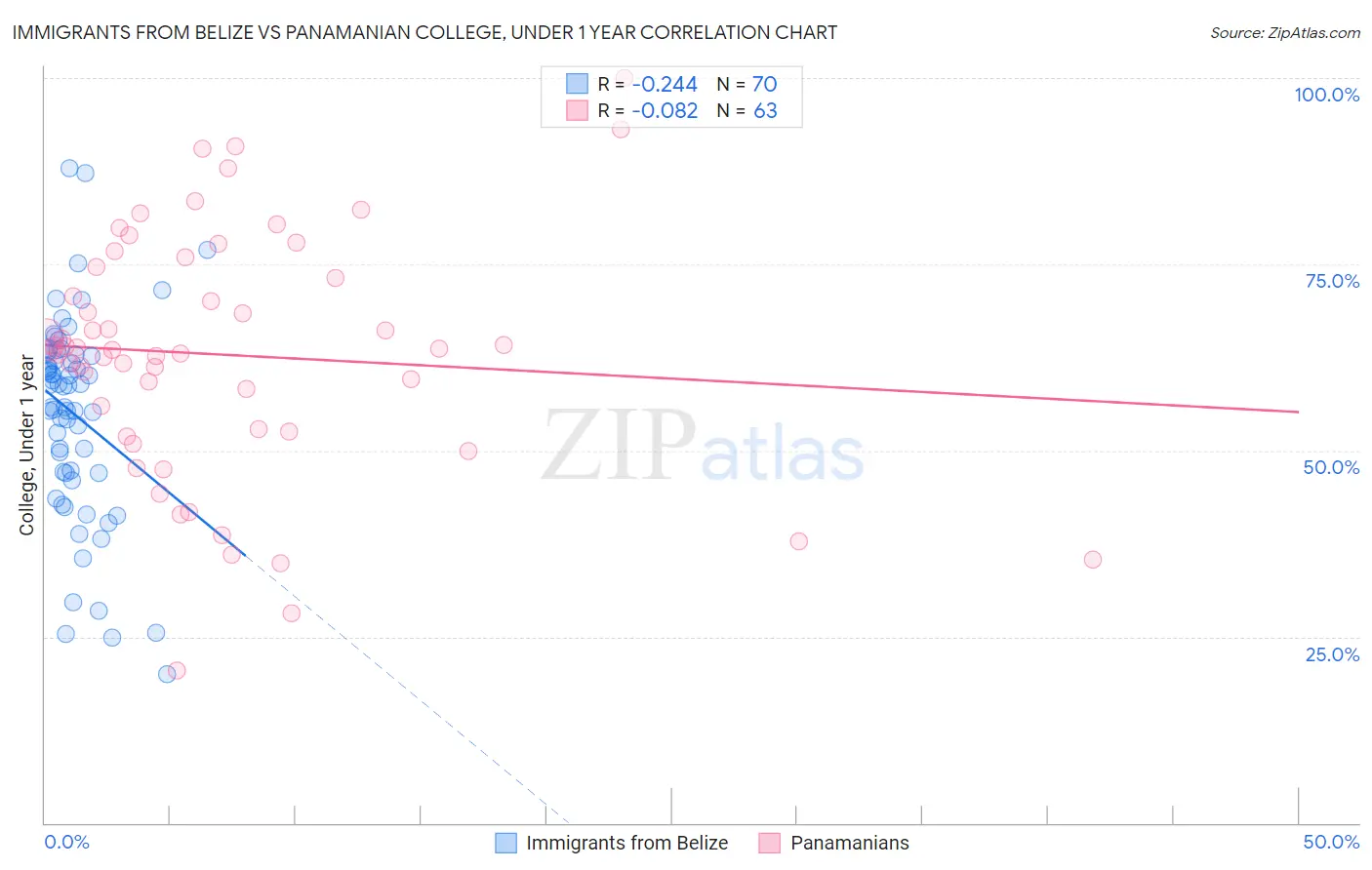 Immigrants from Belize vs Panamanian College, Under 1 year