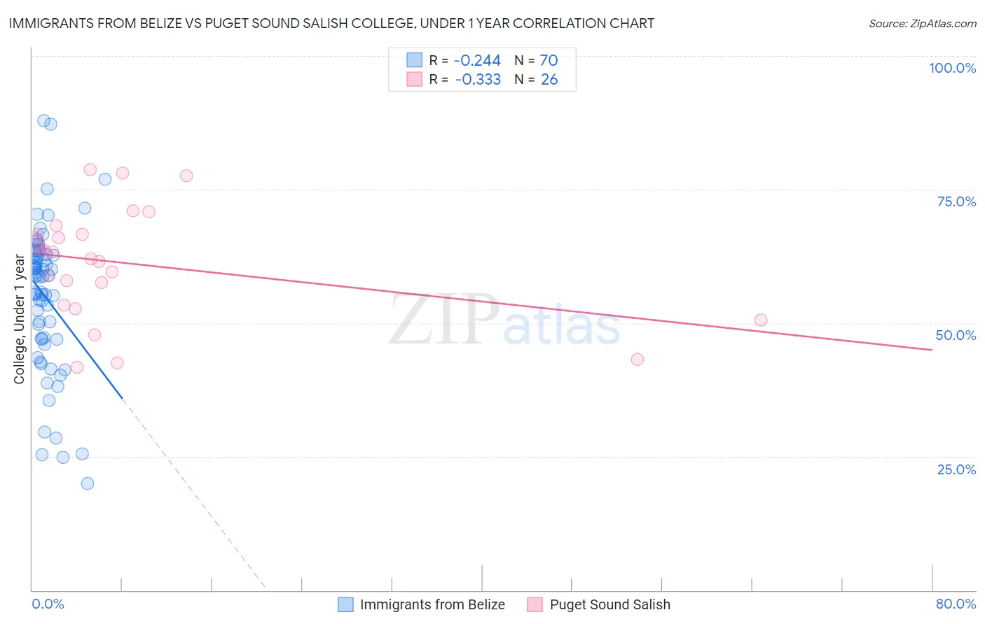 Immigrants from Belize vs Puget Sound Salish College, Under 1 year