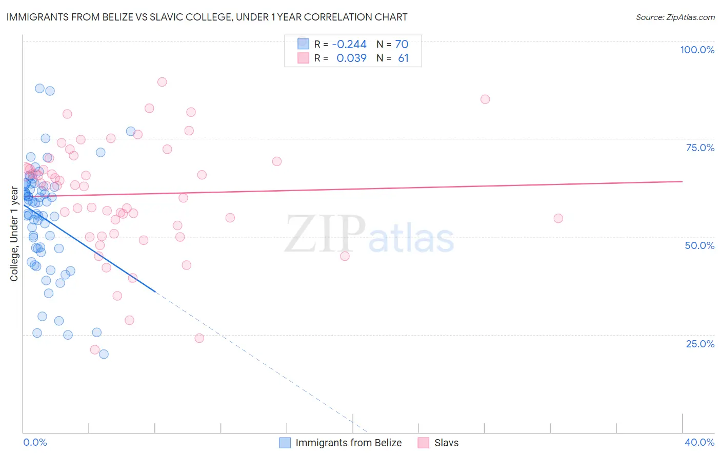 Immigrants from Belize vs Slavic College, Under 1 year