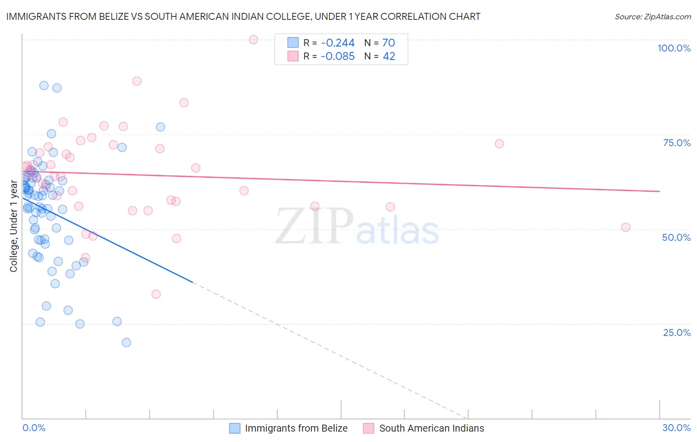 Immigrants from Belize vs South American Indian College, Under 1 year