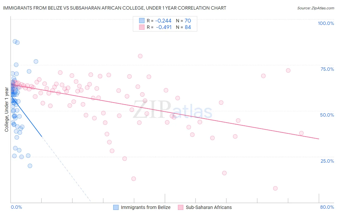 Immigrants from Belize vs Subsaharan African College, Under 1 year