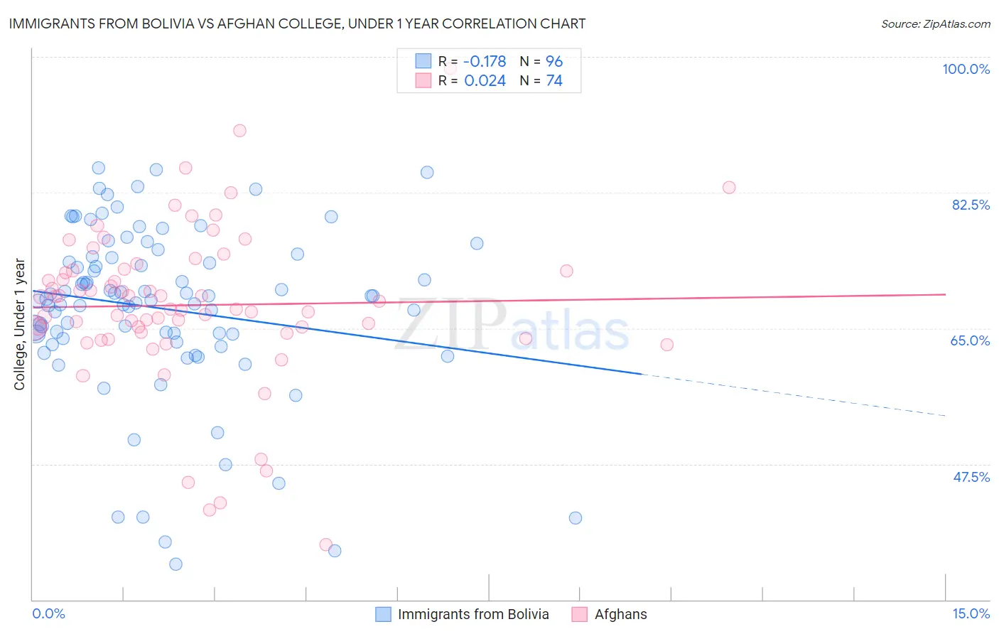 Immigrants from Bolivia vs Afghan College, Under 1 year