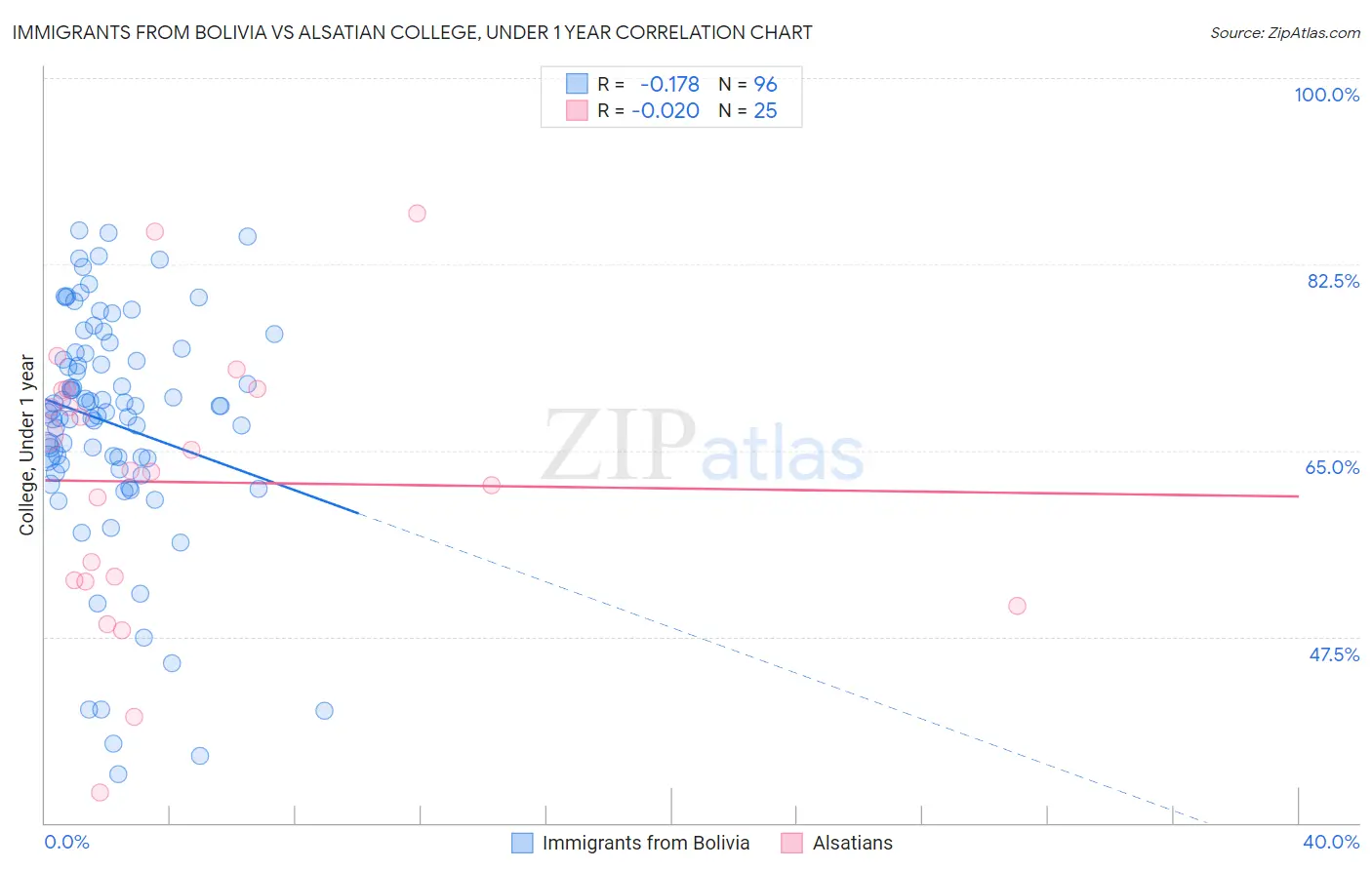 Immigrants from Bolivia vs Alsatian College, Under 1 year