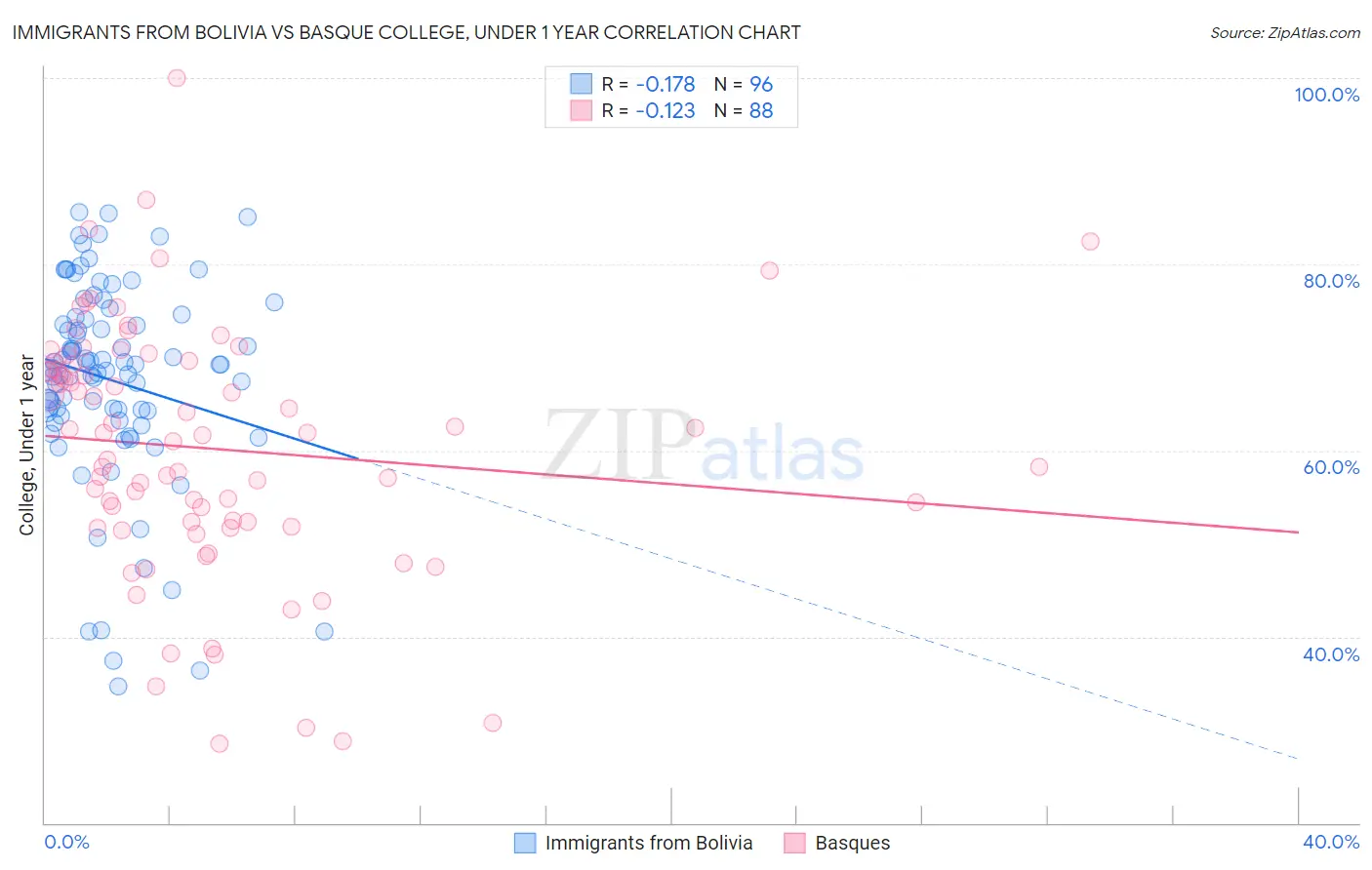 Immigrants from Bolivia vs Basque College, Under 1 year