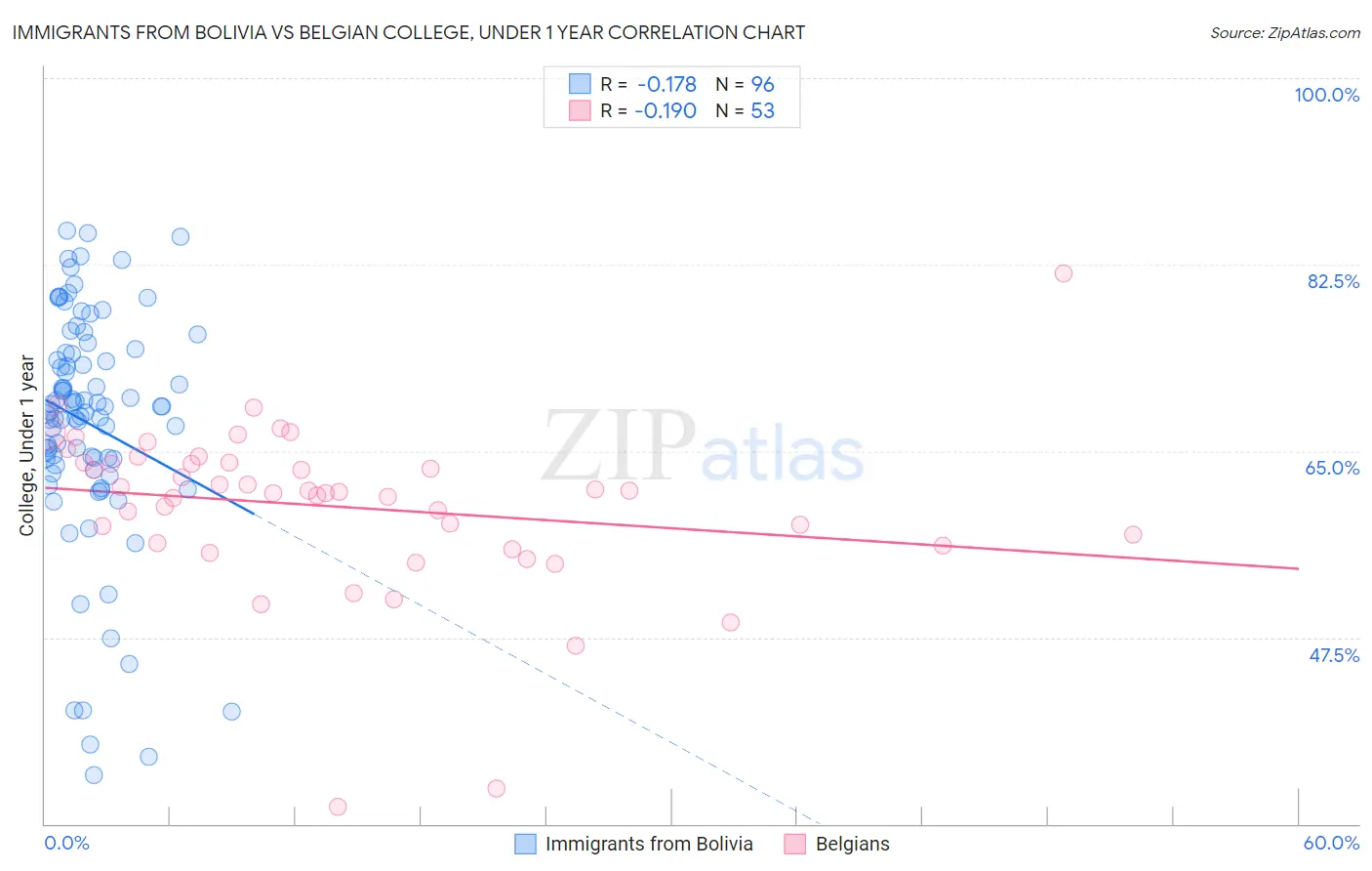 Immigrants from Bolivia vs Belgian College, Under 1 year