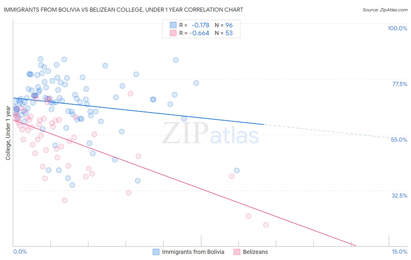 Immigrants from Bolivia vs Belizean College, Under 1 year