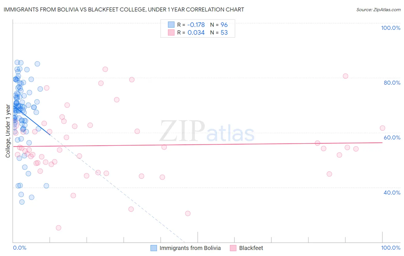 Immigrants from Bolivia vs Blackfeet College, Under 1 year