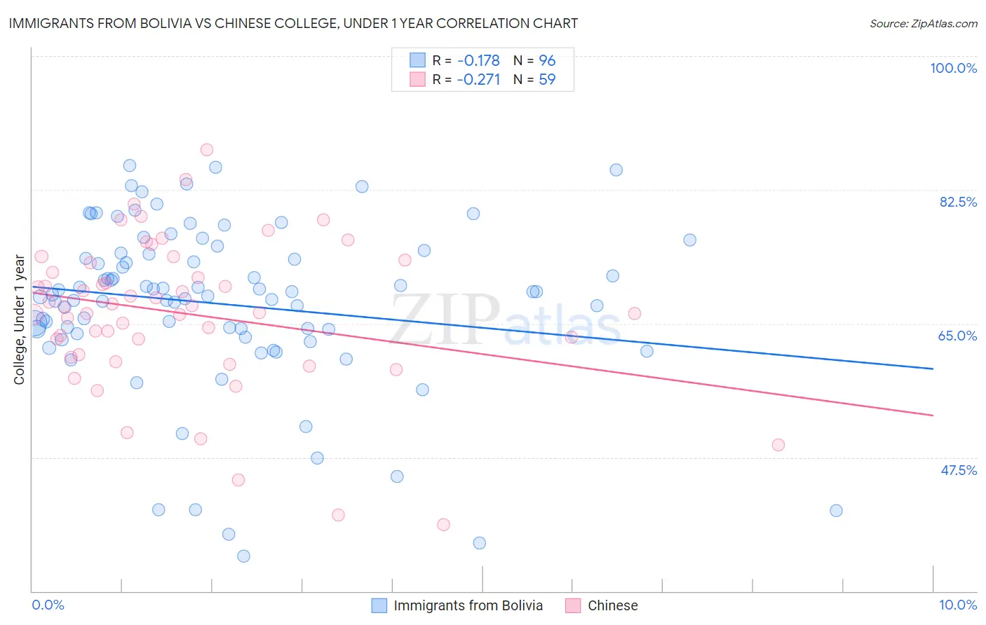 Immigrants from Bolivia vs Chinese College, Under 1 year