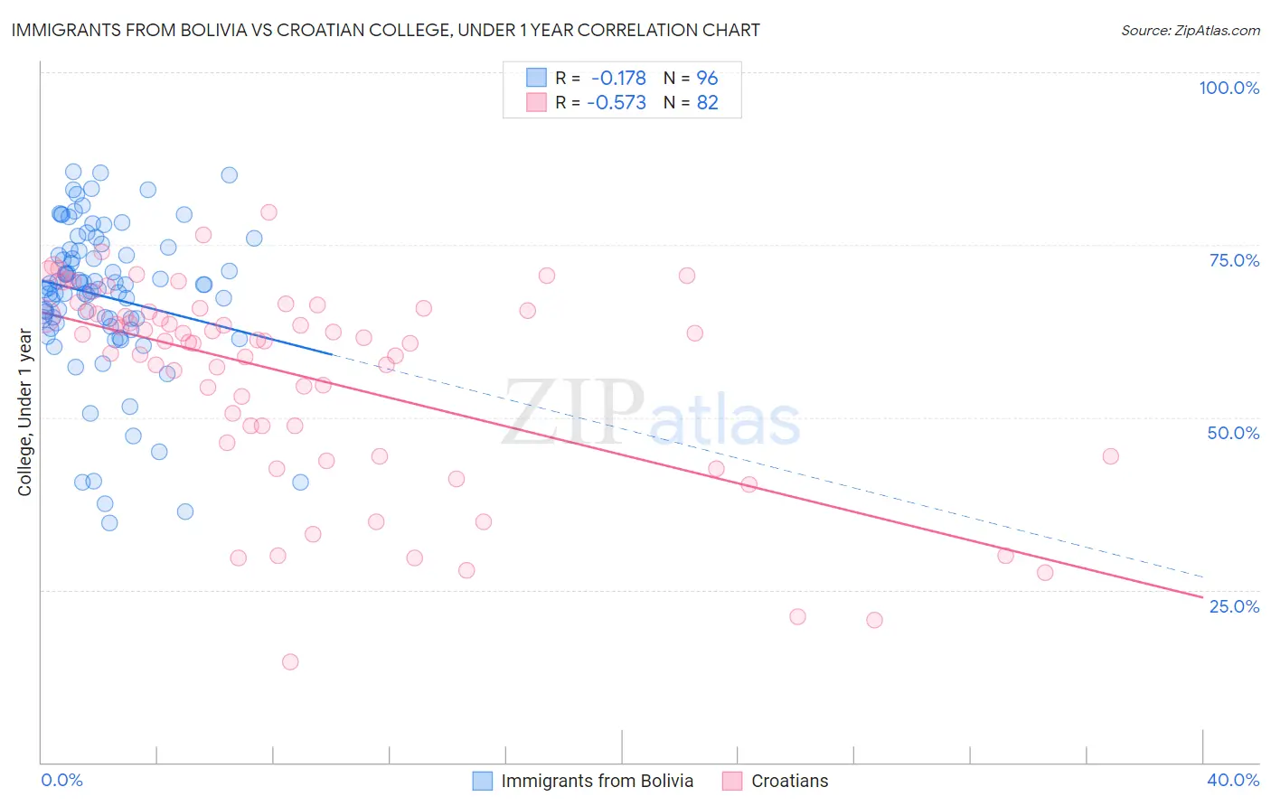 Immigrants from Bolivia vs Croatian College, Under 1 year