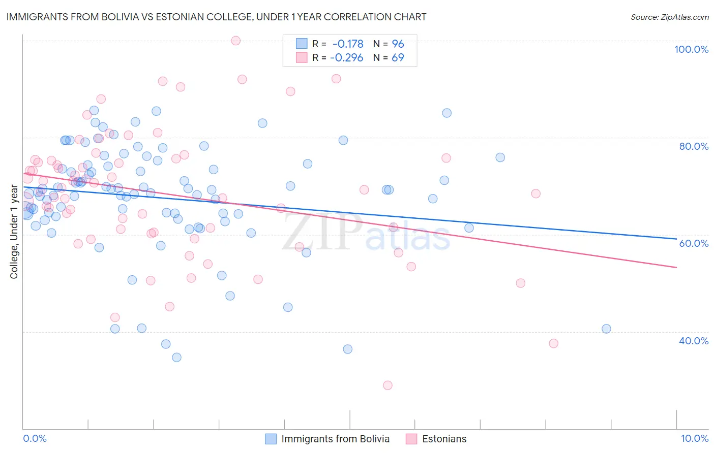 Immigrants from Bolivia vs Estonian College, Under 1 year