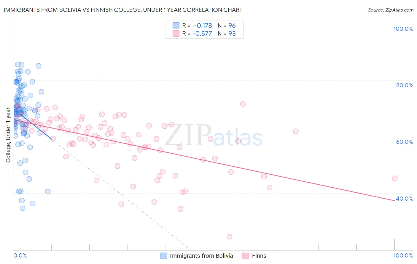 Immigrants from Bolivia vs Finnish College, Under 1 year