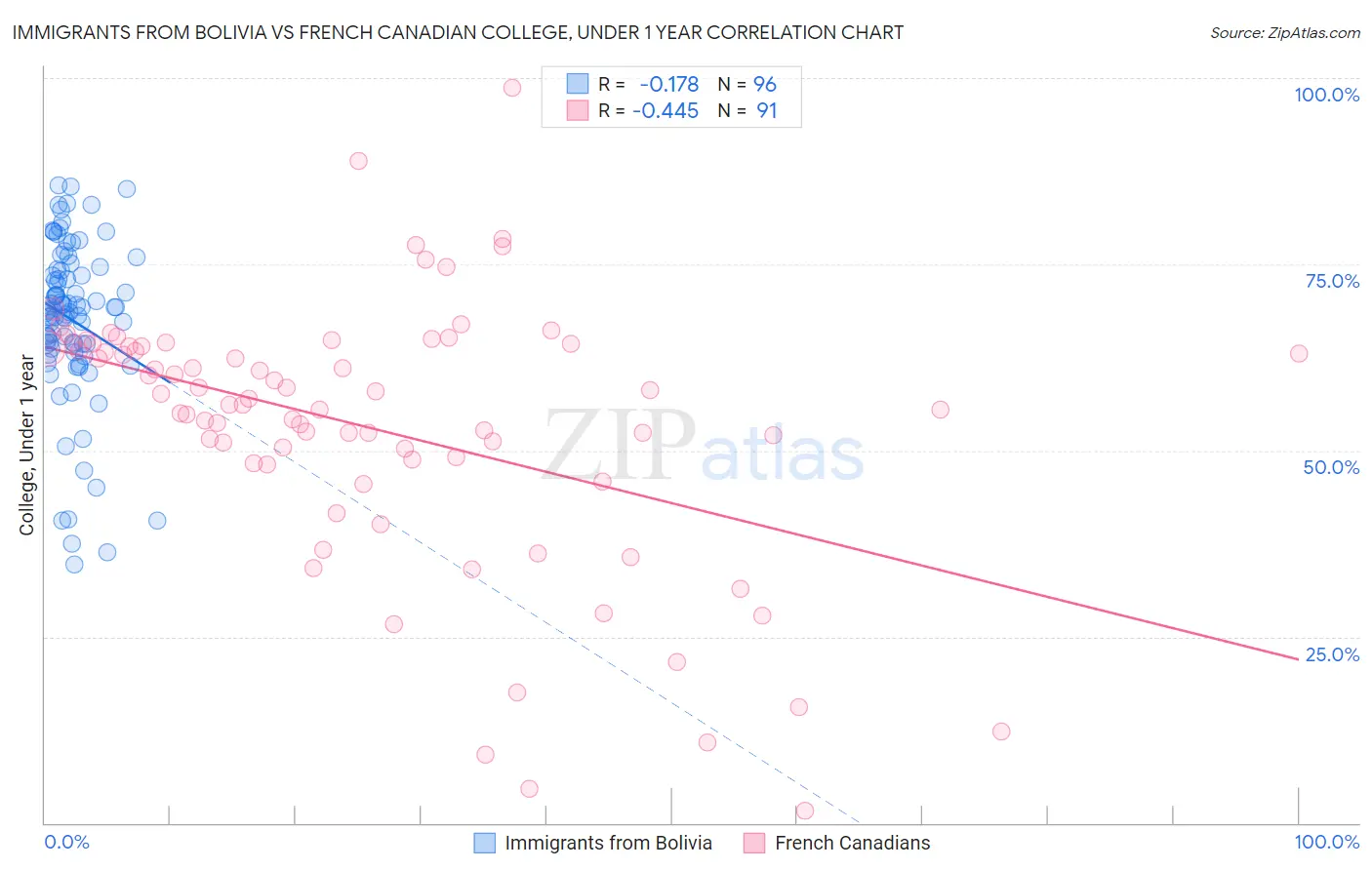 Immigrants from Bolivia vs French Canadian College, Under 1 year