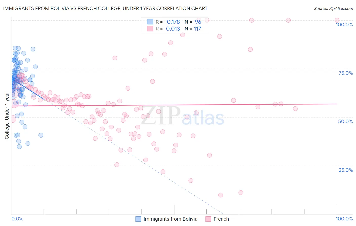 Immigrants from Bolivia vs French College, Under 1 year