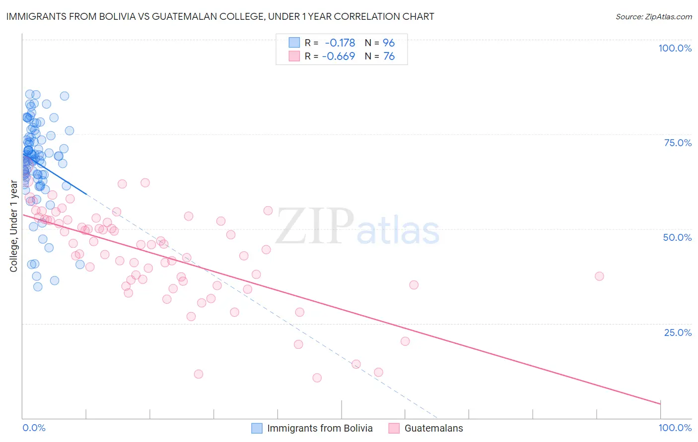 Immigrants from Bolivia vs Guatemalan College, Under 1 year