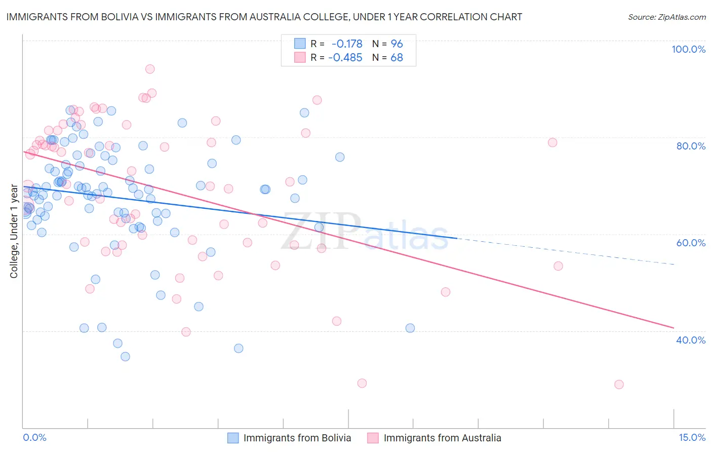 Immigrants from Bolivia vs Immigrants from Australia College, Under 1 year