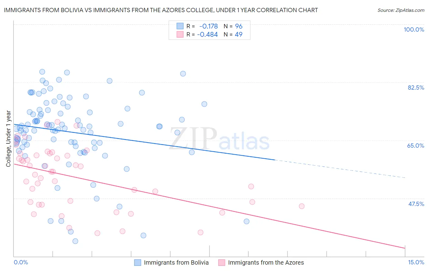 Immigrants from Bolivia vs Immigrants from the Azores College, Under 1 year