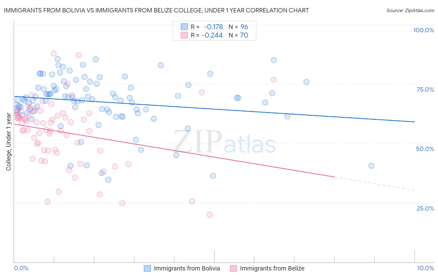 Immigrants from Bolivia vs Immigrants from Belize College, Under 1 year