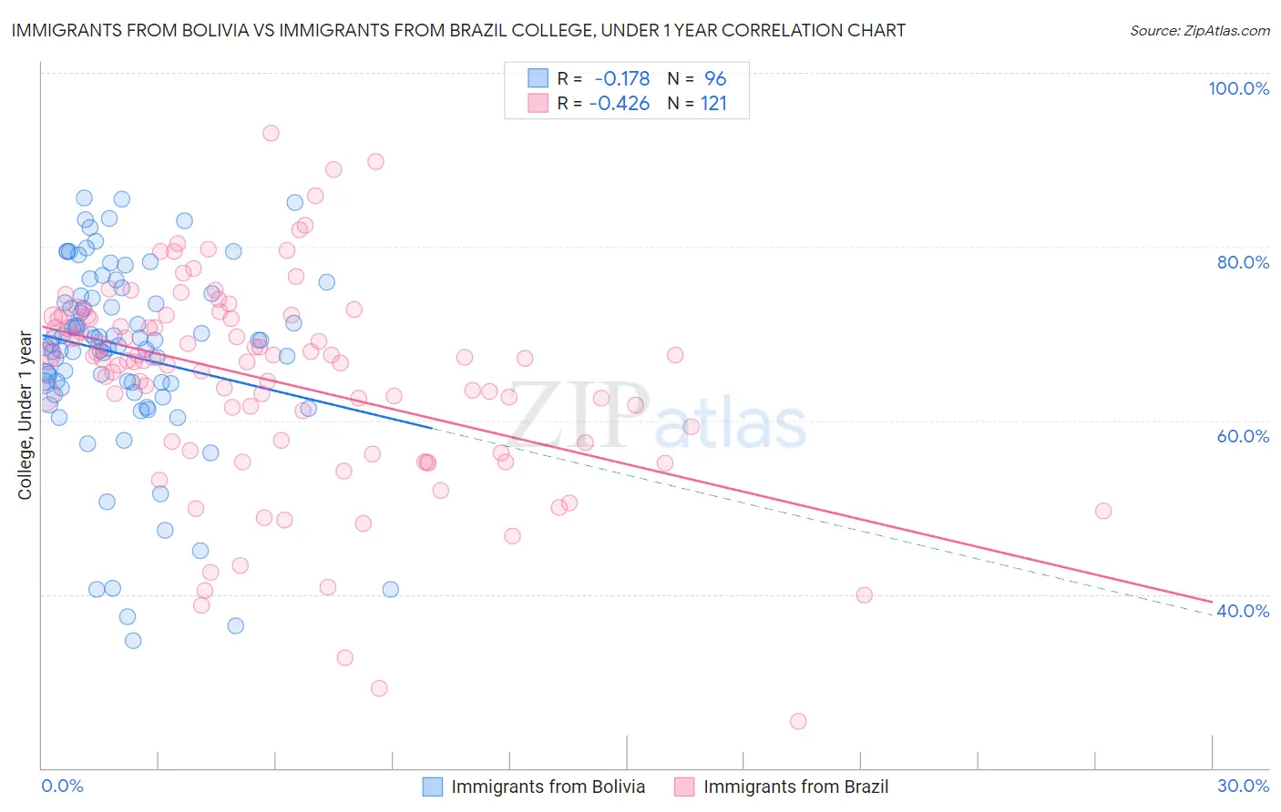 Immigrants from Bolivia vs Immigrants from Brazil College, Under 1 year