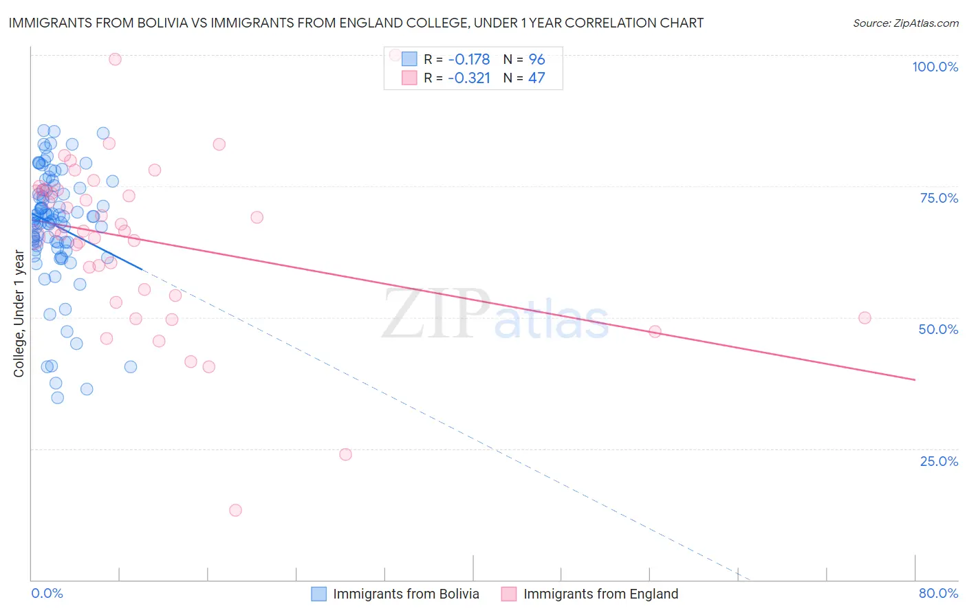 Immigrants from Bolivia vs Immigrants from England College, Under 1 year