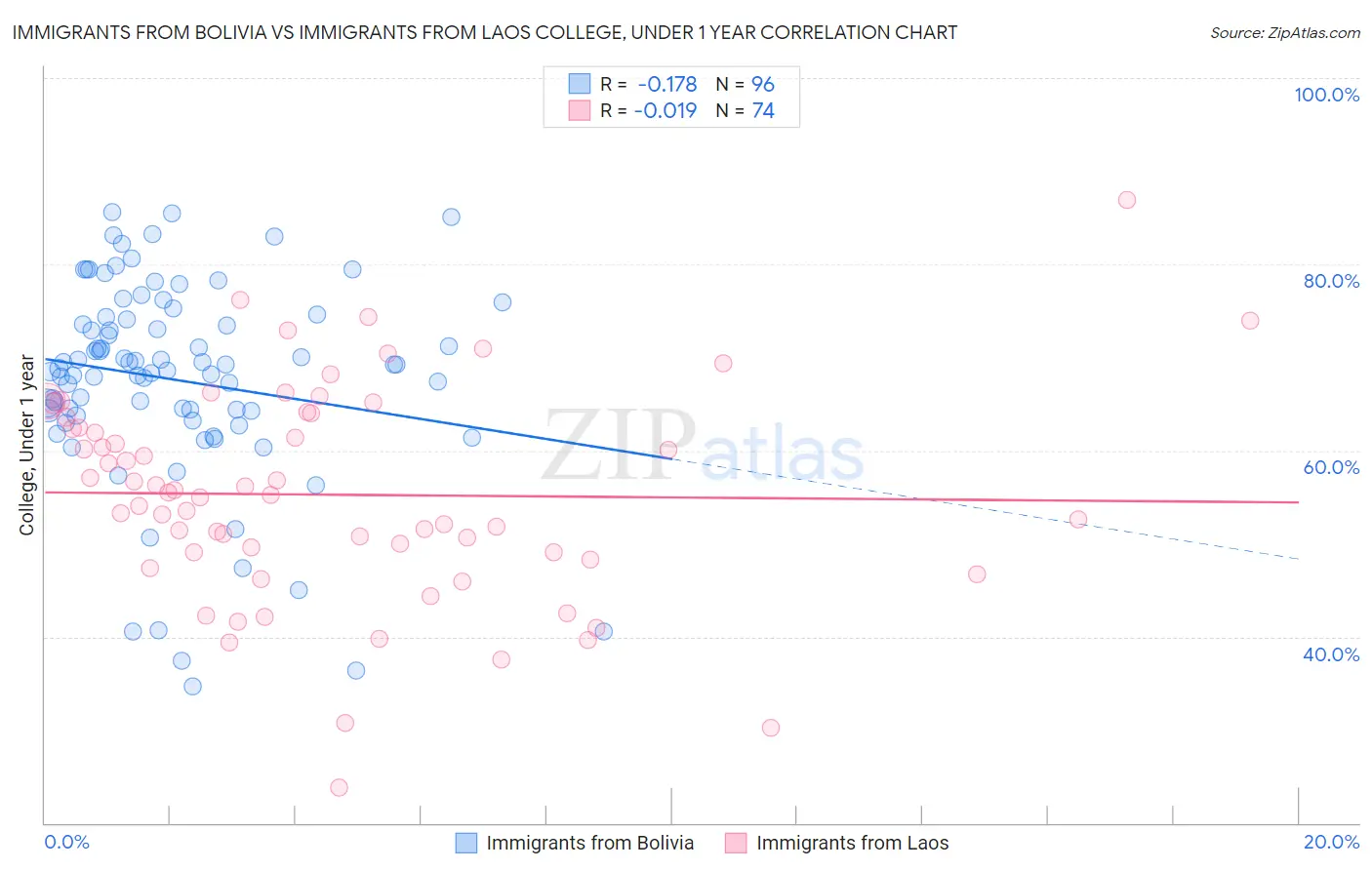 Immigrants from Bolivia vs Immigrants from Laos College, Under 1 year