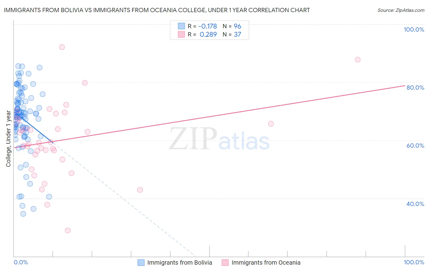 Immigrants from Bolivia vs Immigrants from Oceania College, Under 1 year