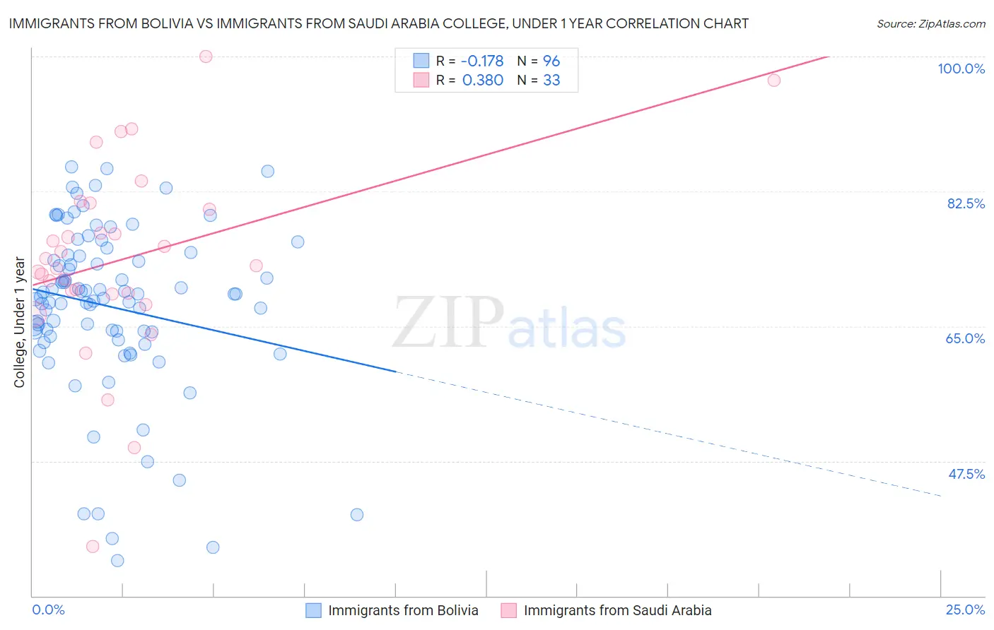 Immigrants from Bolivia vs Immigrants from Saudi Arabia College, Under 1 year